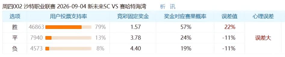 彩民支持率：新未来城体育vs赛哈特海湾，主胜一边倒
